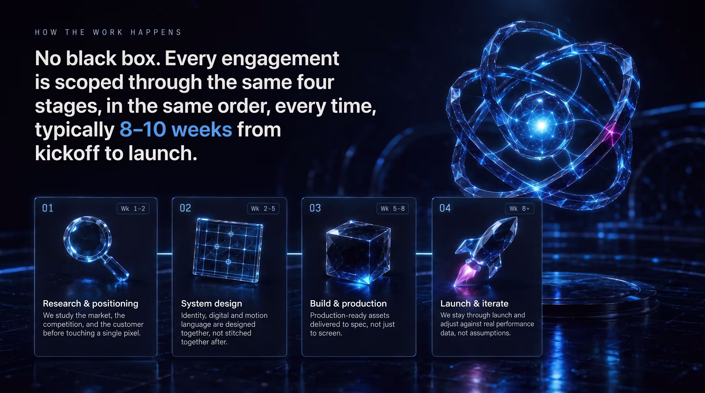 How the work happens. No black box, every engagement runs through the same four stages. 01 Research & positioning, Wk 1–2. 02 System design, Wk 2–5. 03 Build & production, Wk 5–8. 04 Launch & iterate, Wk 8+.